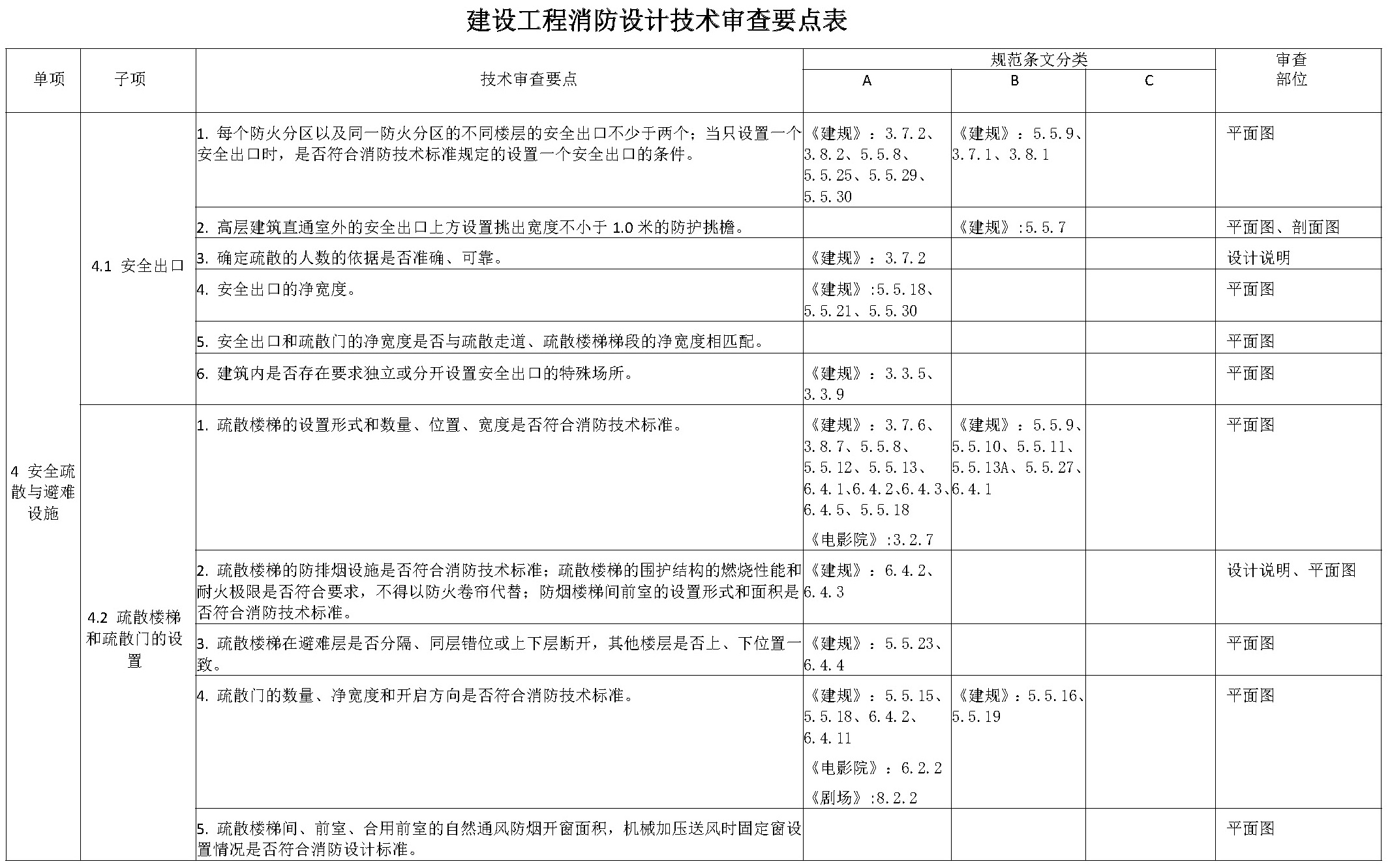 建设工程消防设计技术审查要点表