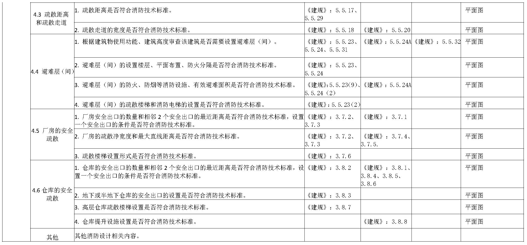 建设工程消防设计技术审查要点表