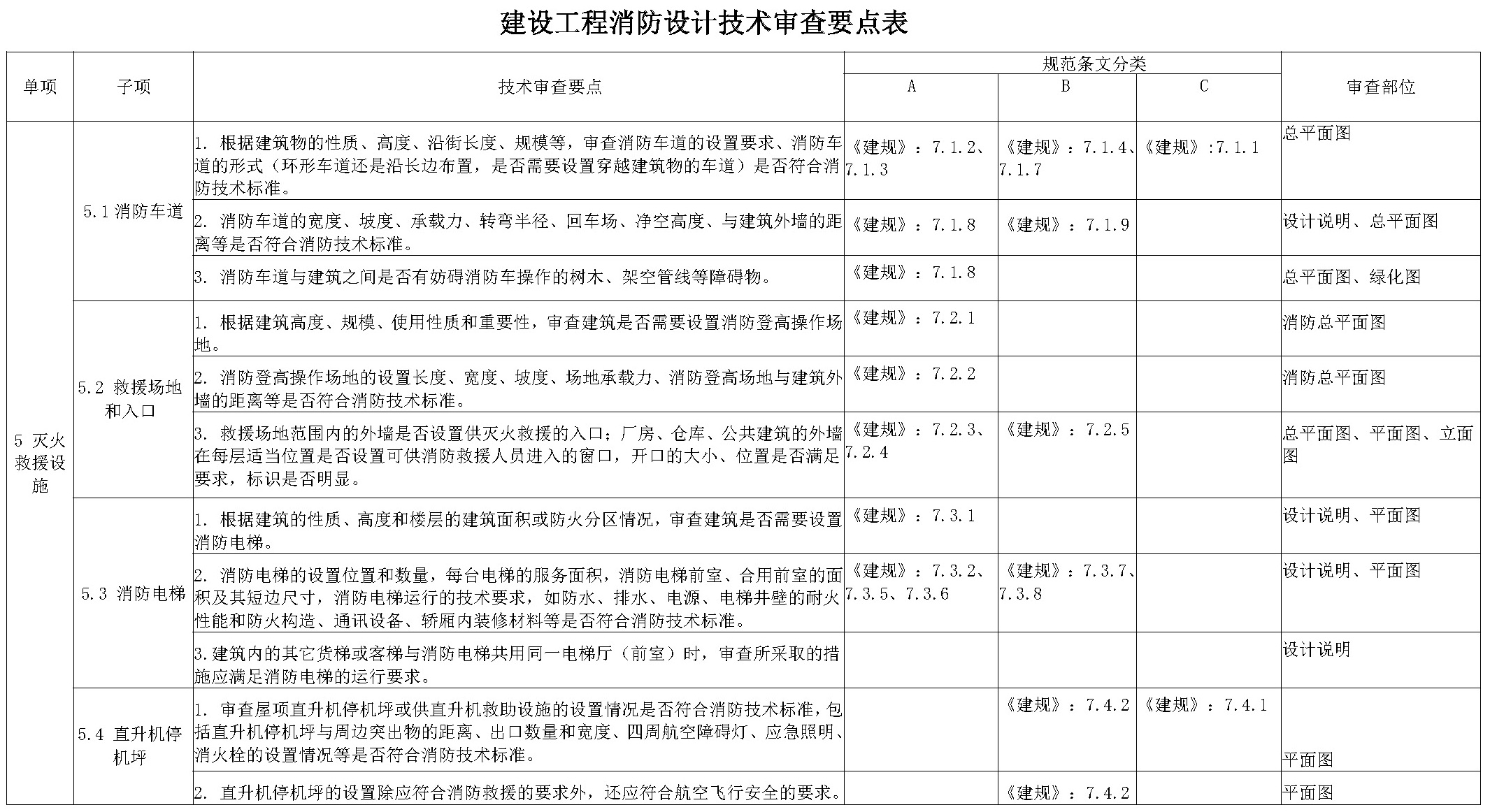 建设工程消防设计技术审查要点表