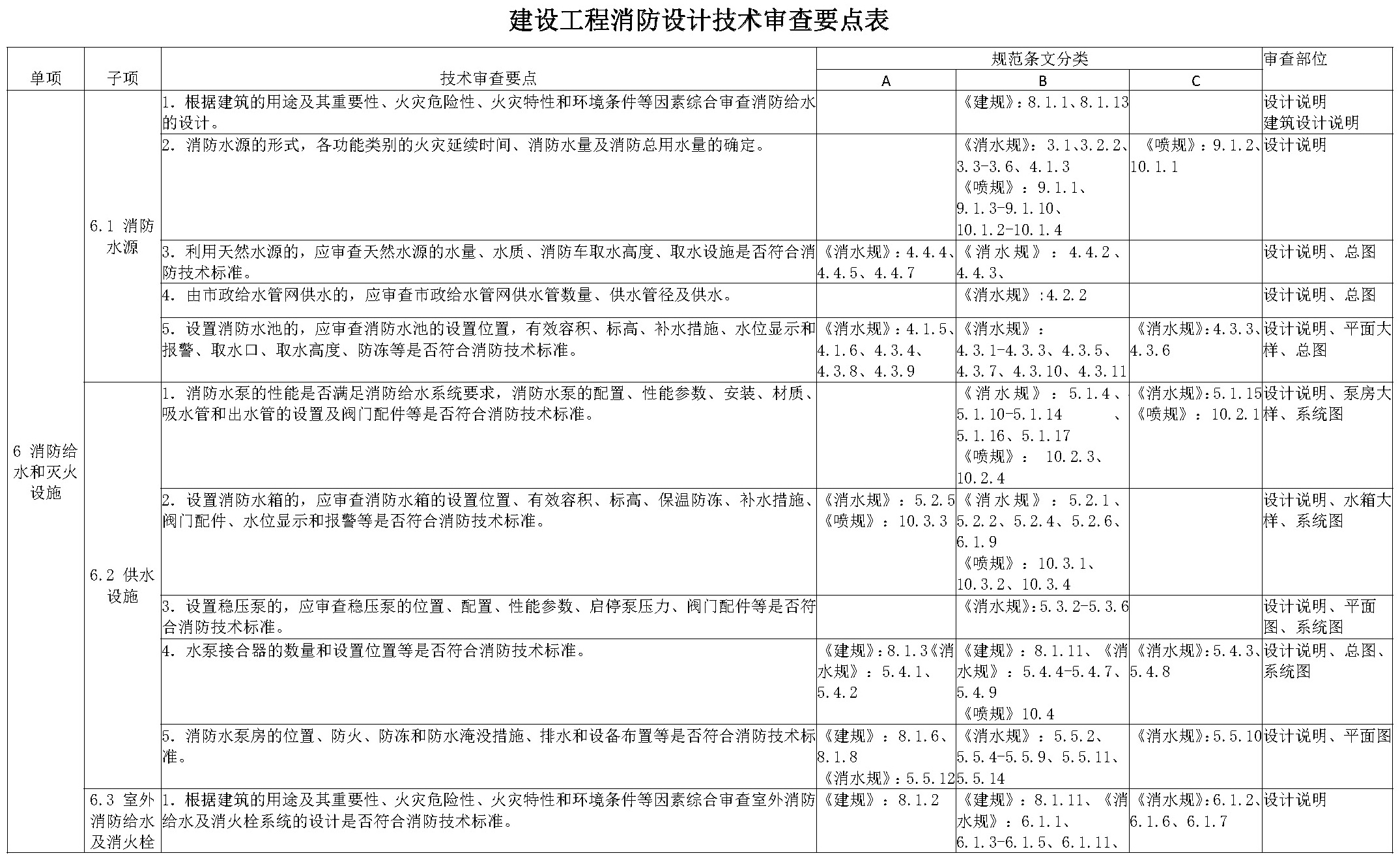 建设工程消防设计技术审查要点表