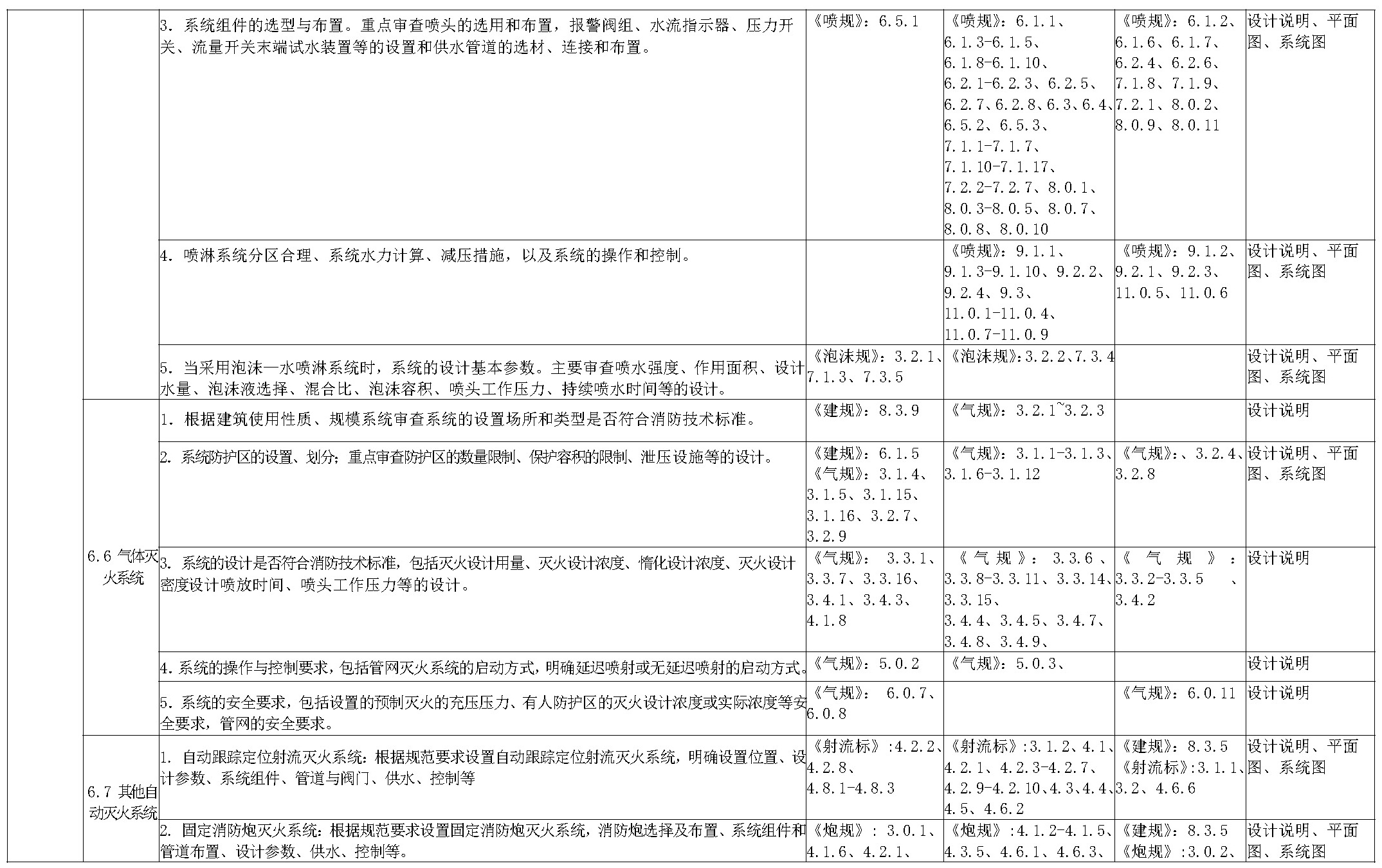 建设工程消防设计技术审查要点表