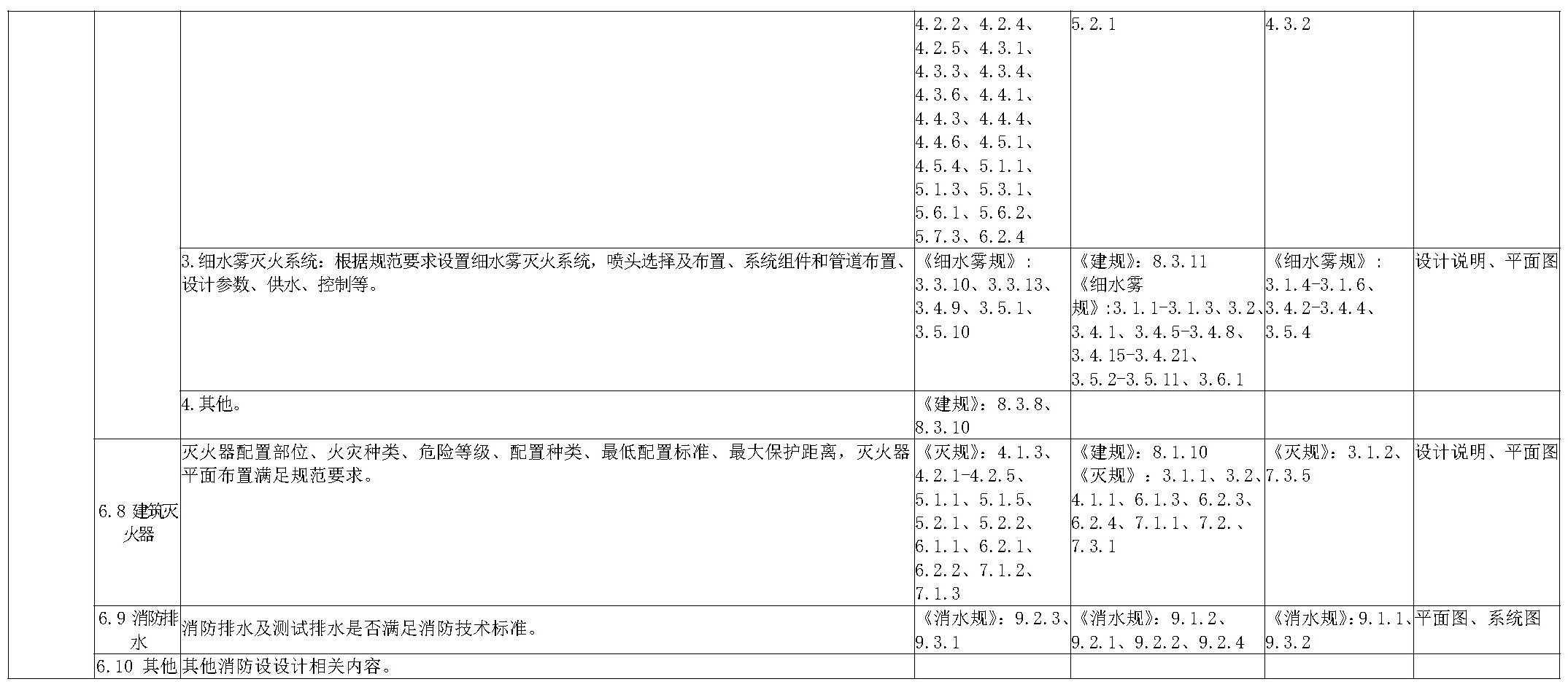 建设工程消防设计技术审查要点表