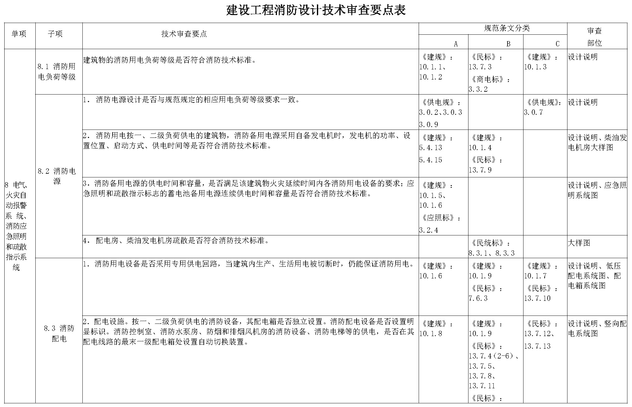 建设工程消防设计技术审查要点表