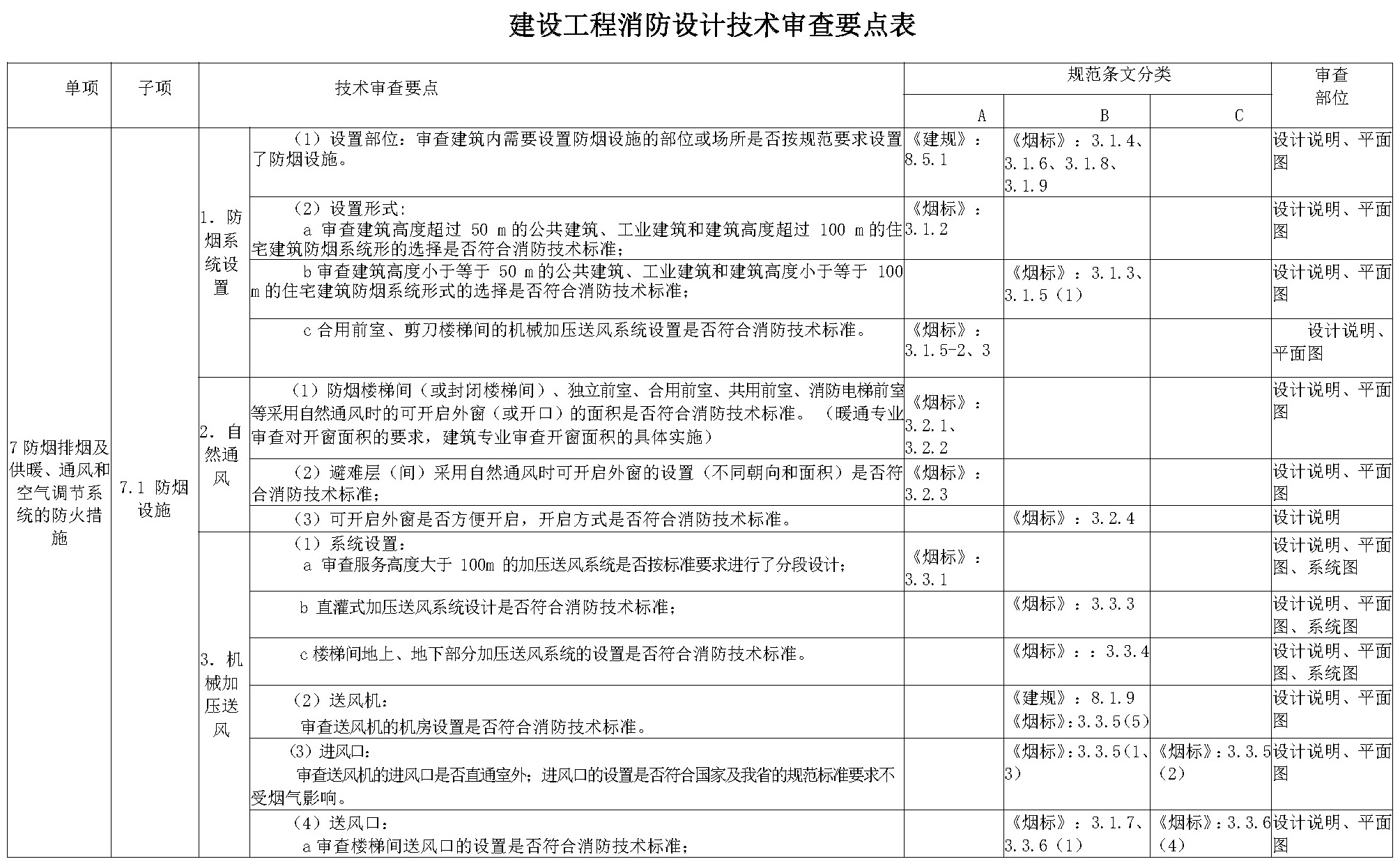 建设工程消防设计技术审查要点表