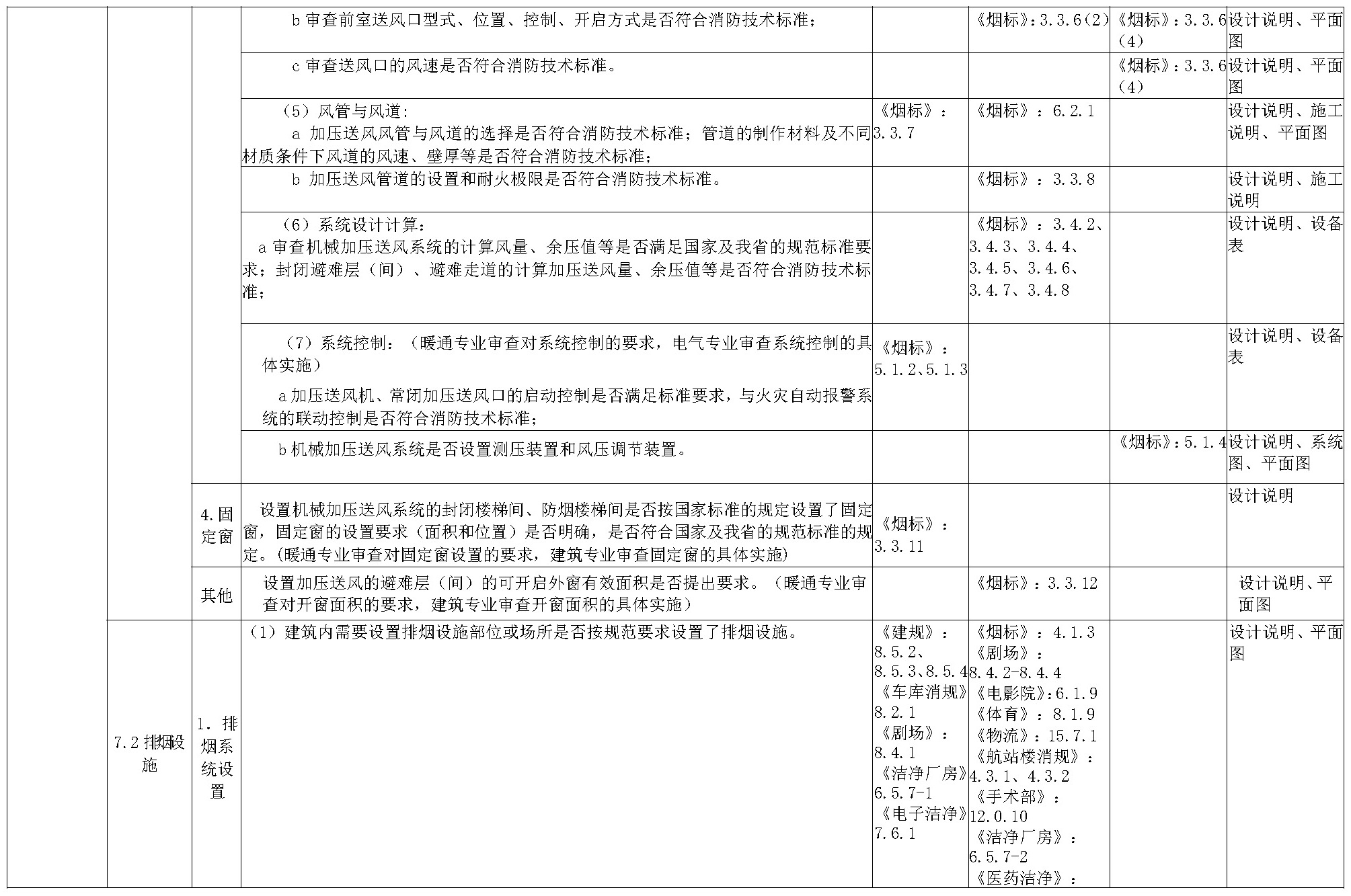 建设工程消防设计技术审查要点表