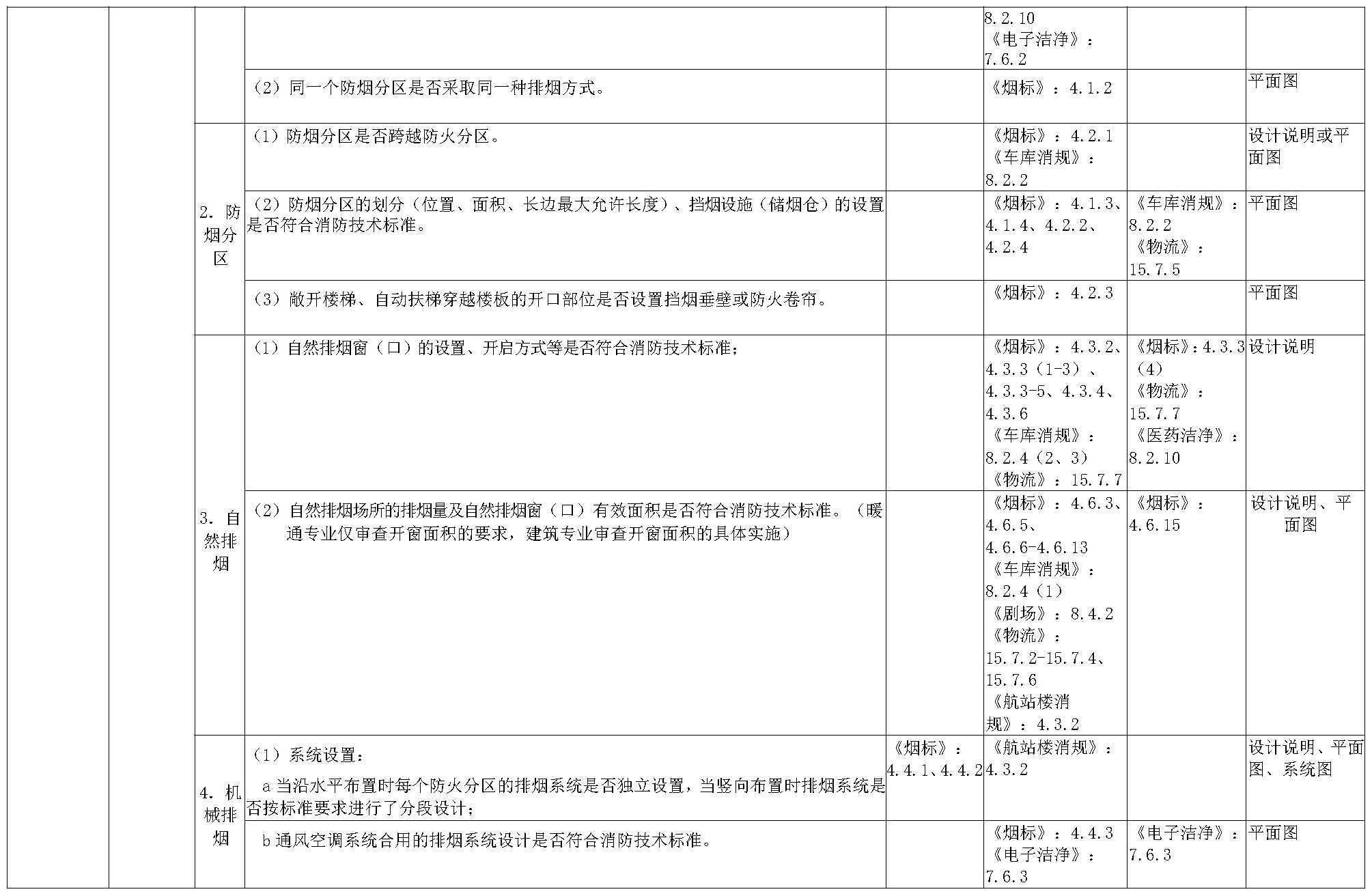 建设工程消防设计技术审查要点表