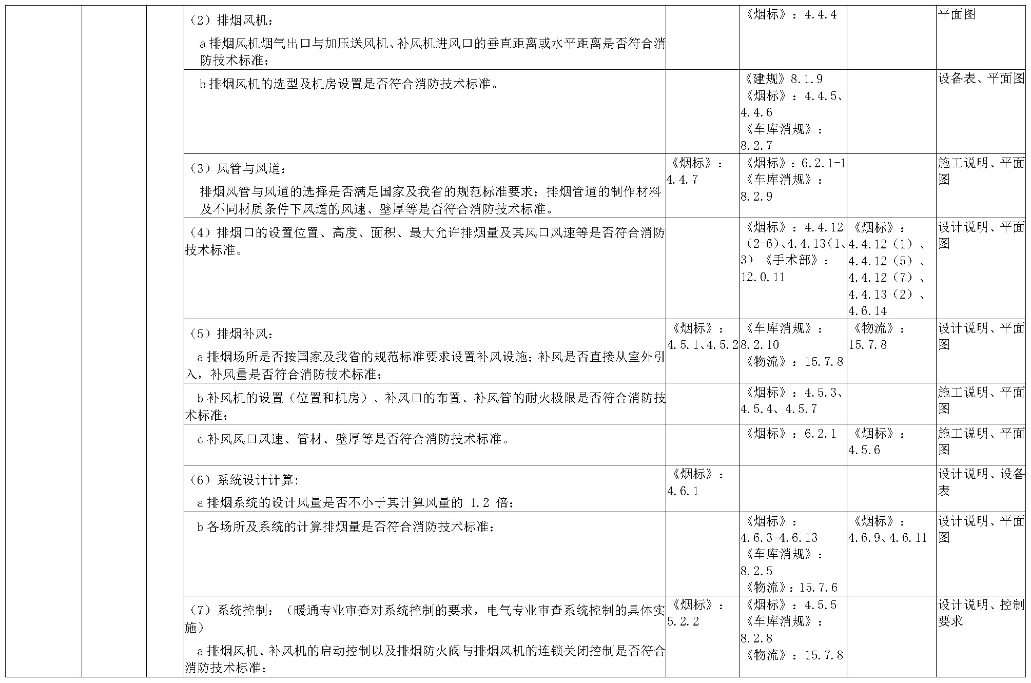 建设工程消防设计技术审查要点表