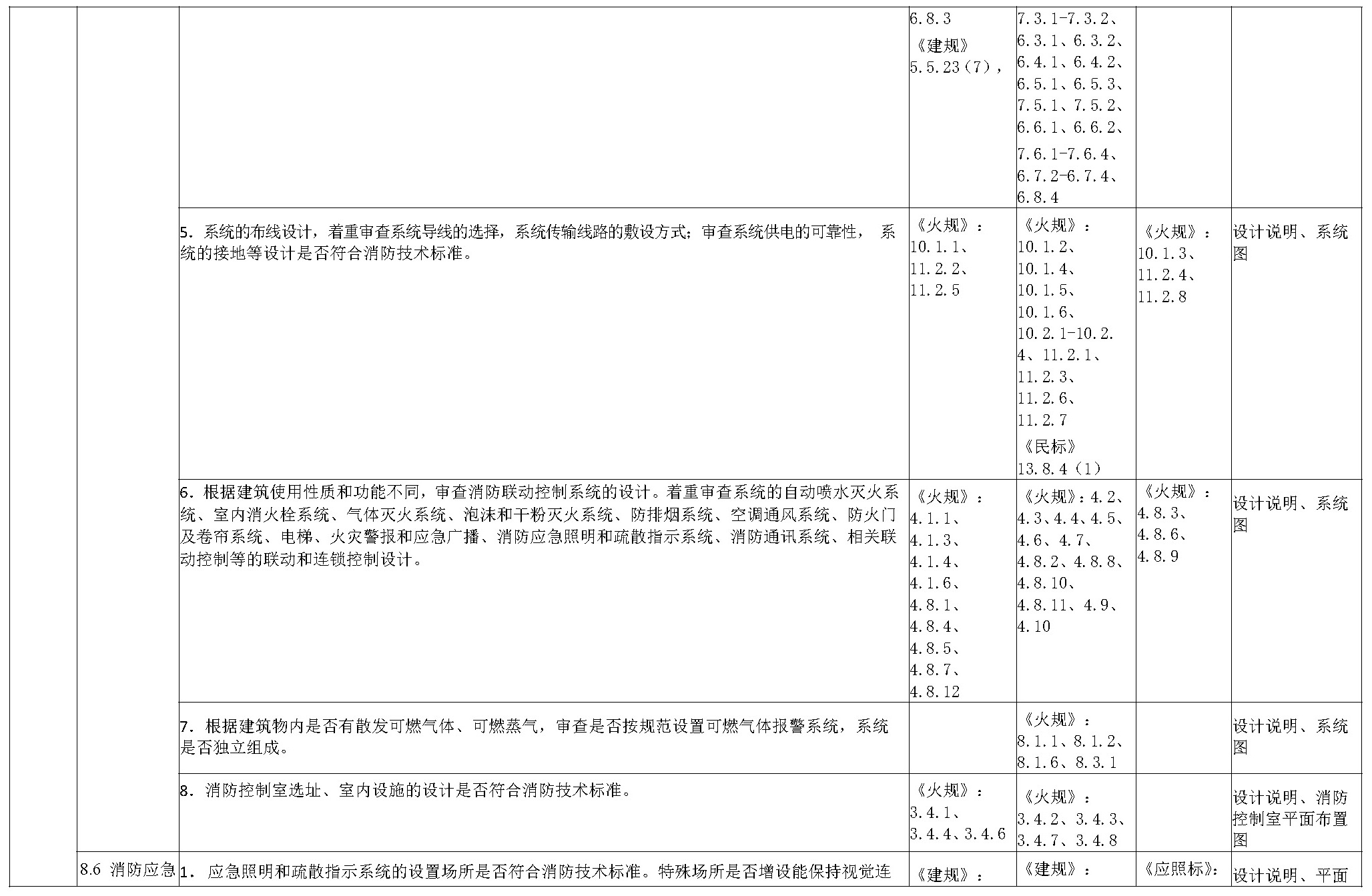 建设工程消防设计技术审查要点表