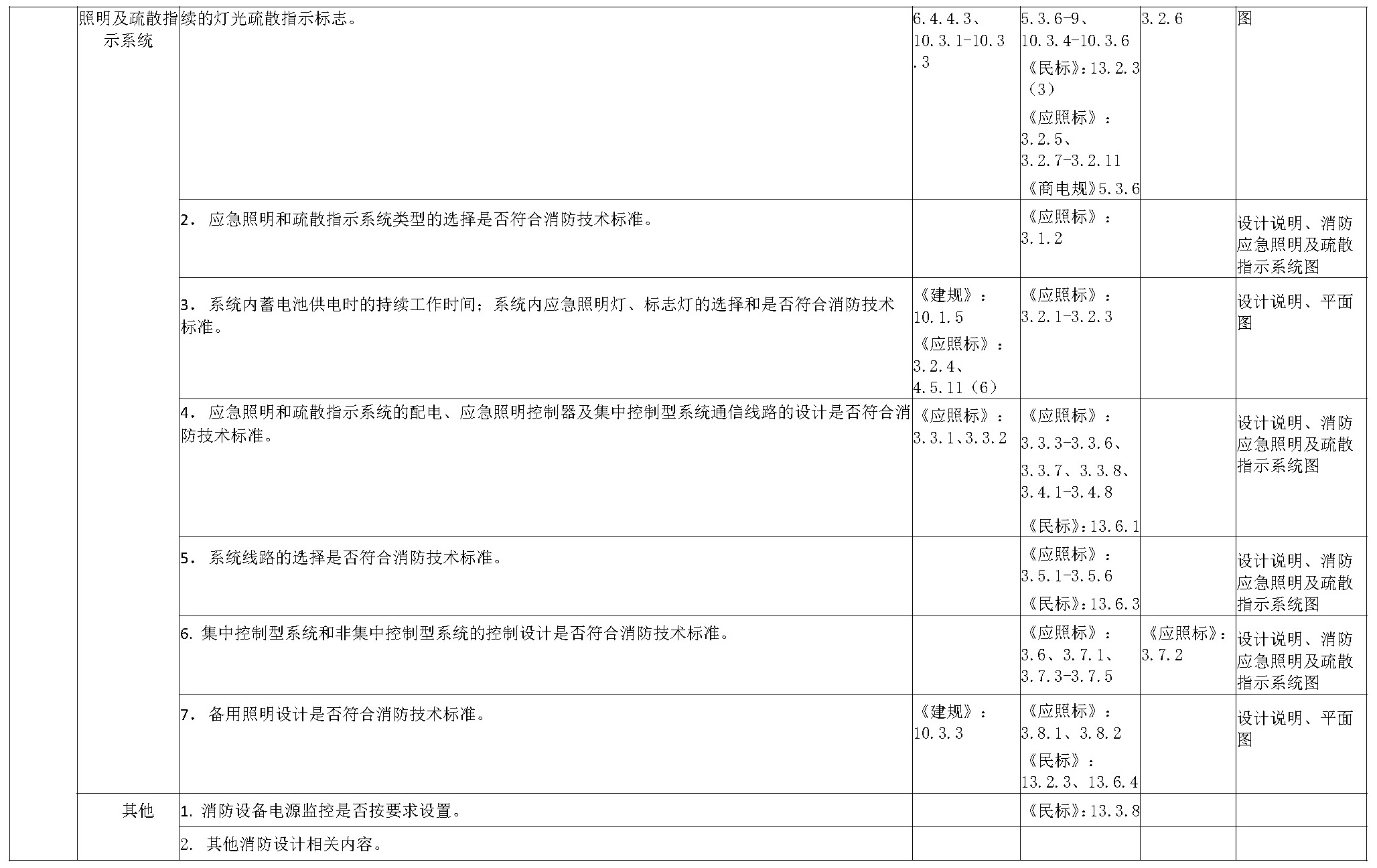 建设工程消防设计技术审查要点表