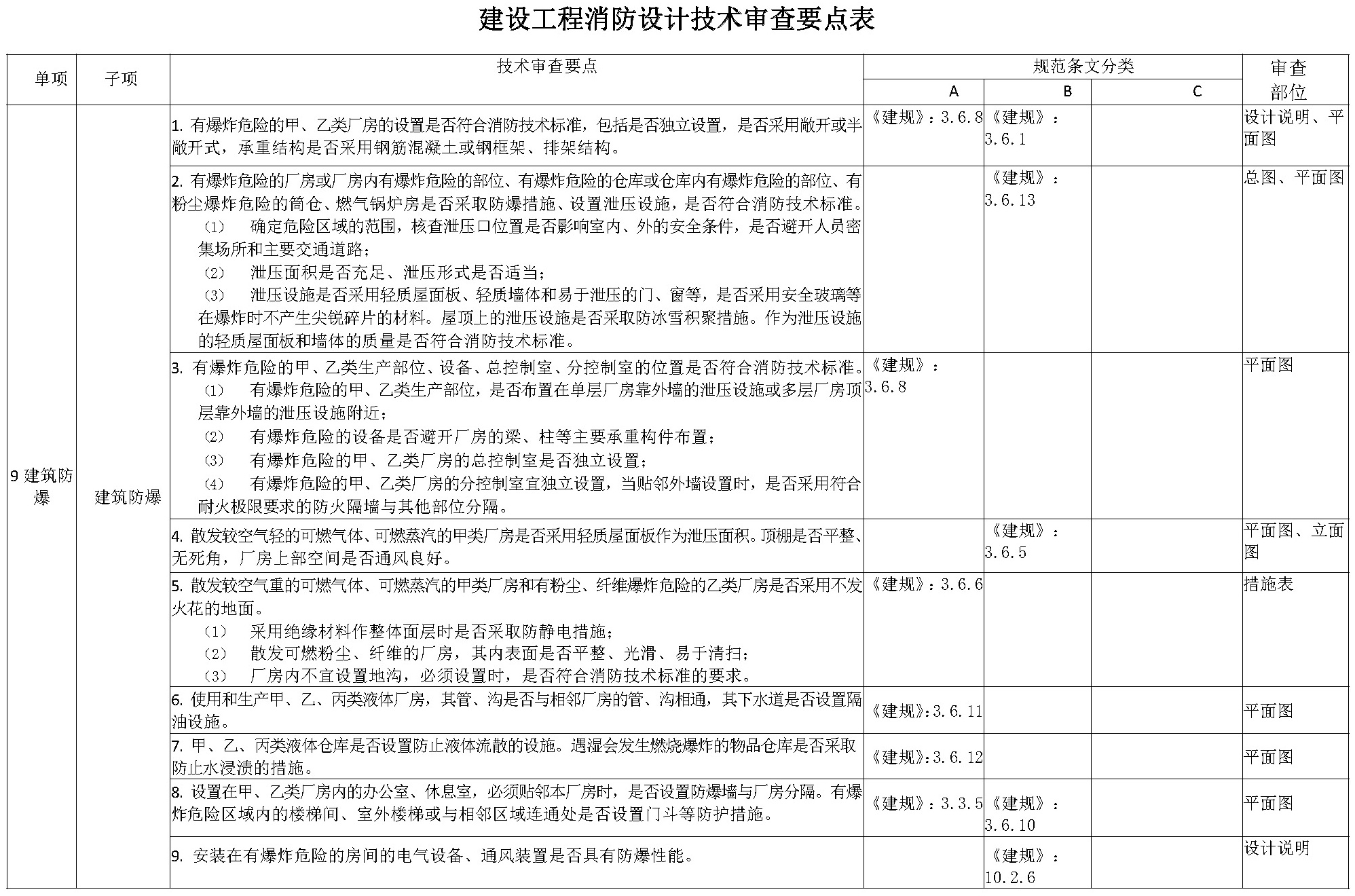 建设工程消防设计技术审查要点表