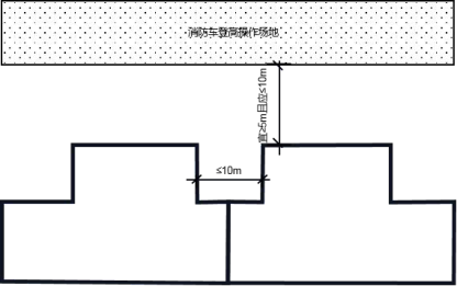 建筑凹进部分的宽度不大于10m时