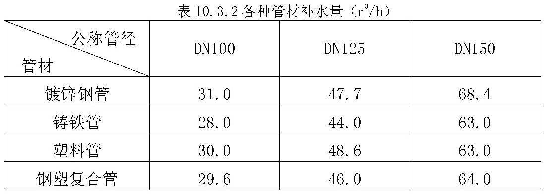 表 10.3.2 各种管材补水量（m3/h）