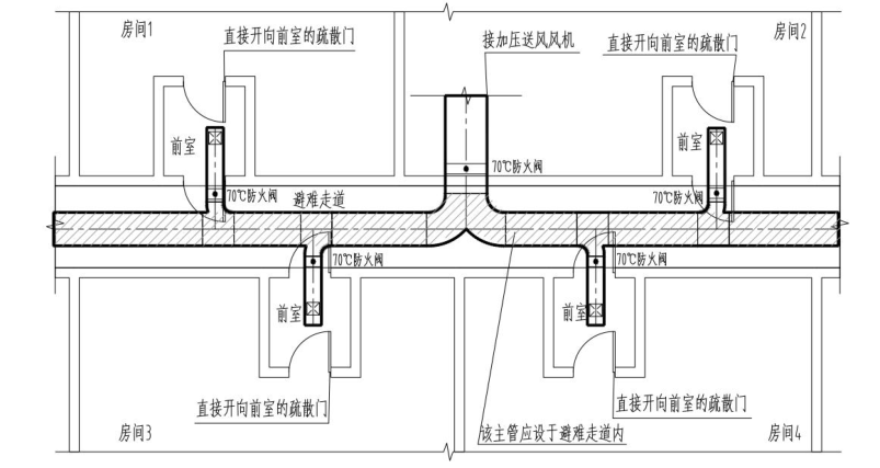 附图 12.2.7 同一避难走道的多个前室合用加压送风系统的送风主管设置