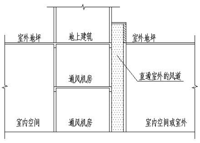 附图12.4.1-1 直通室外的风道示意