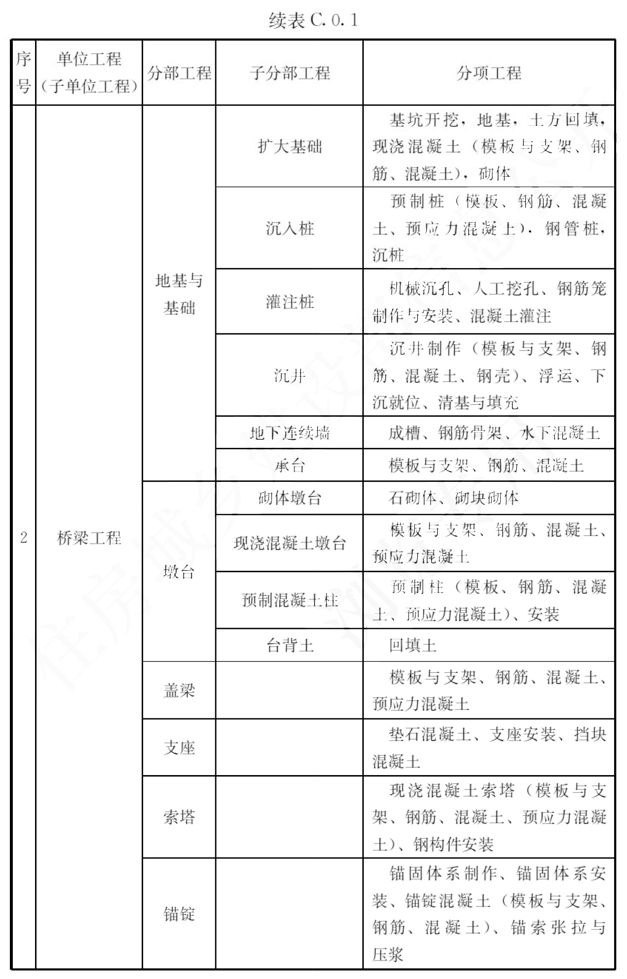 续表C.0.1