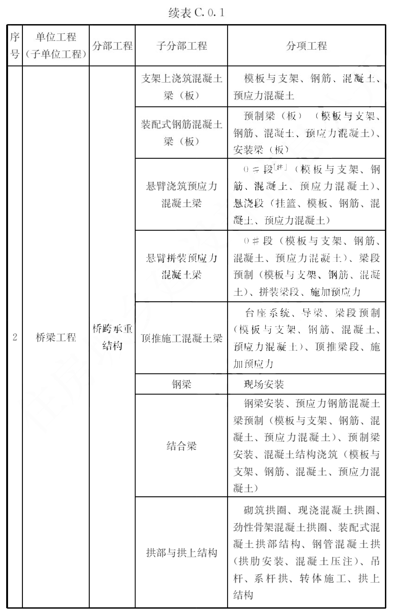 续表C.0.1