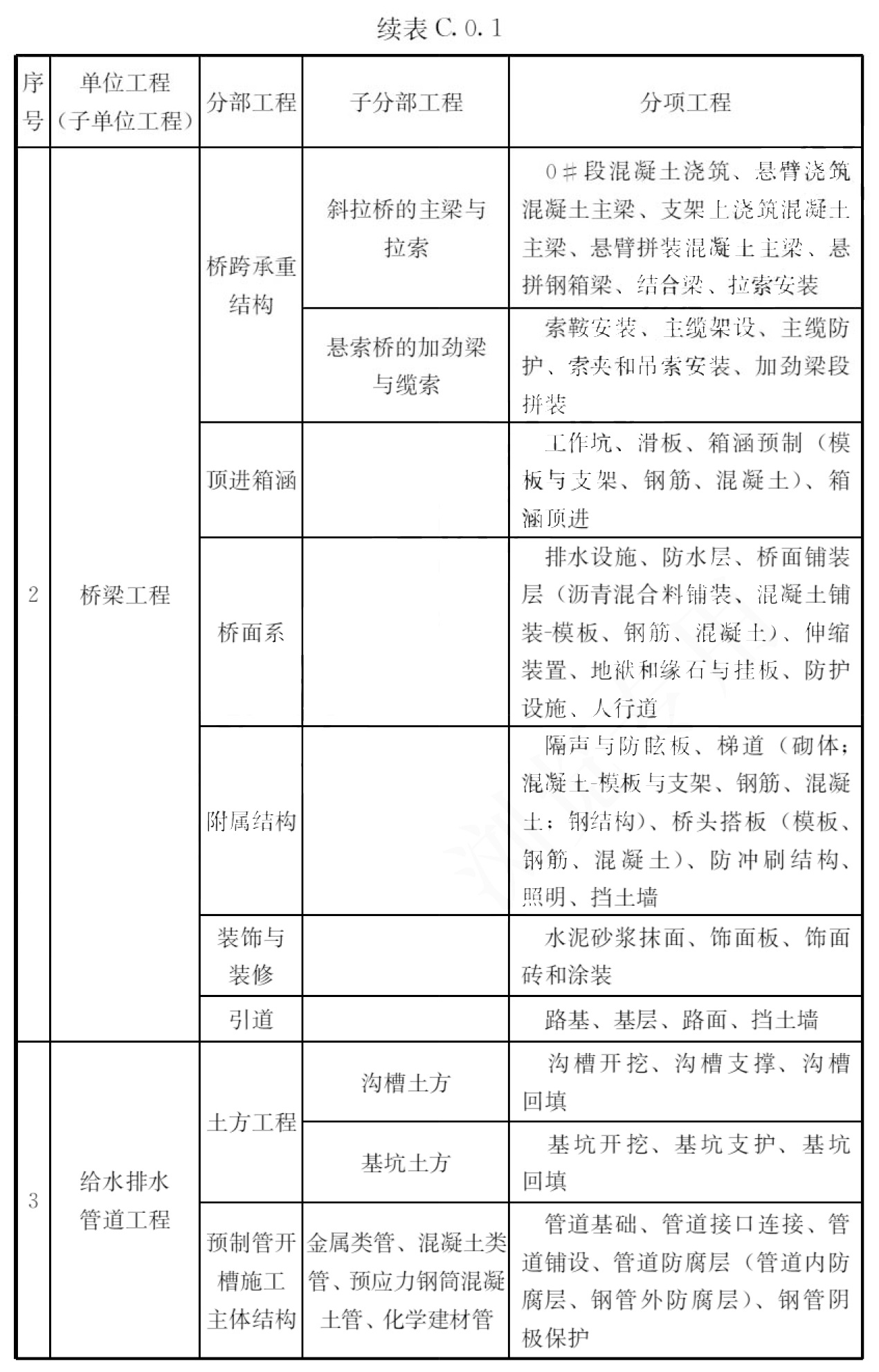 续表C.0.1