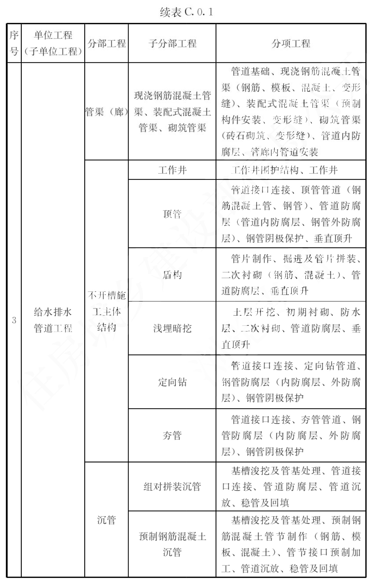 续表C.0.1