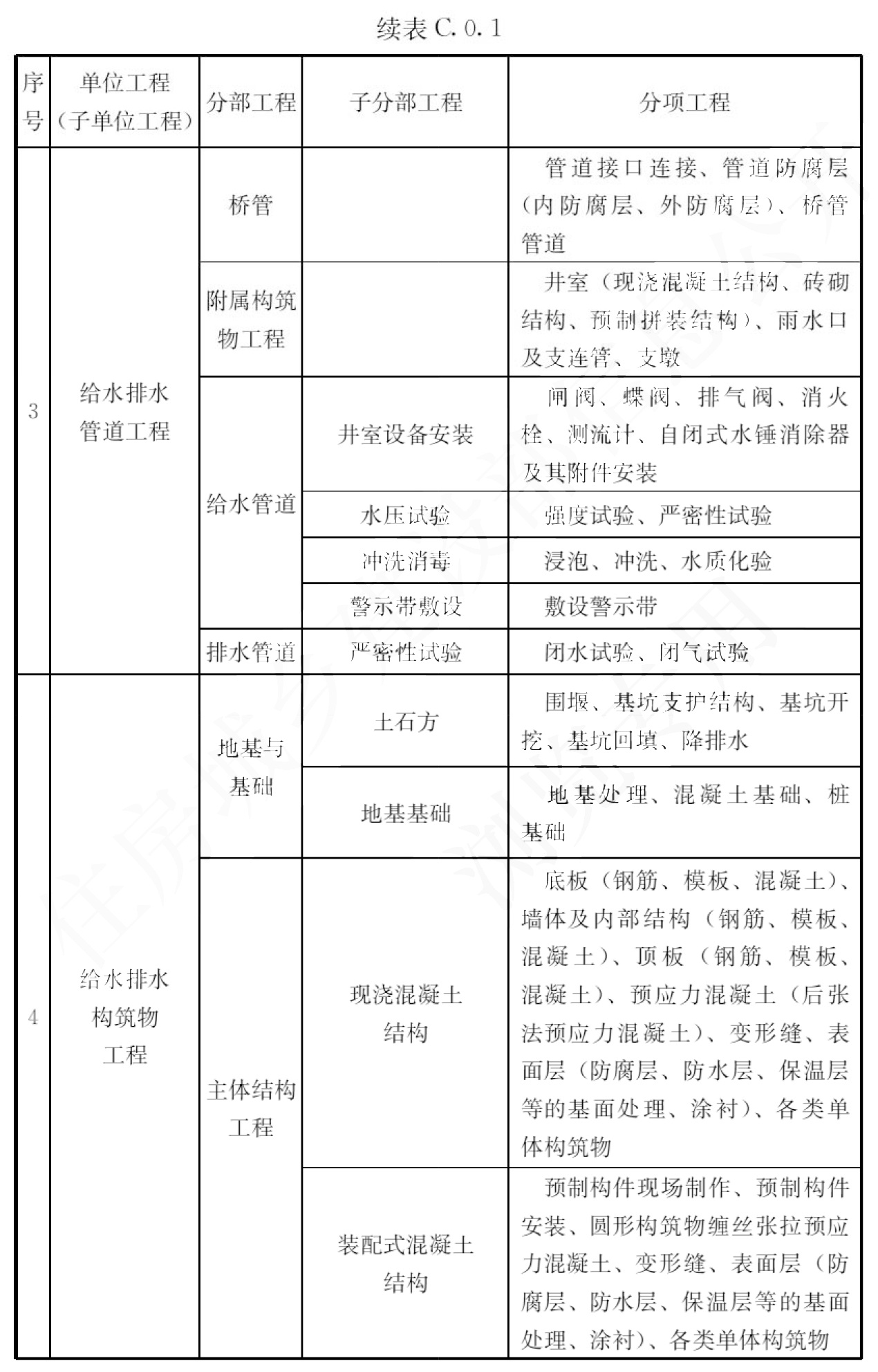 续表C.0.1