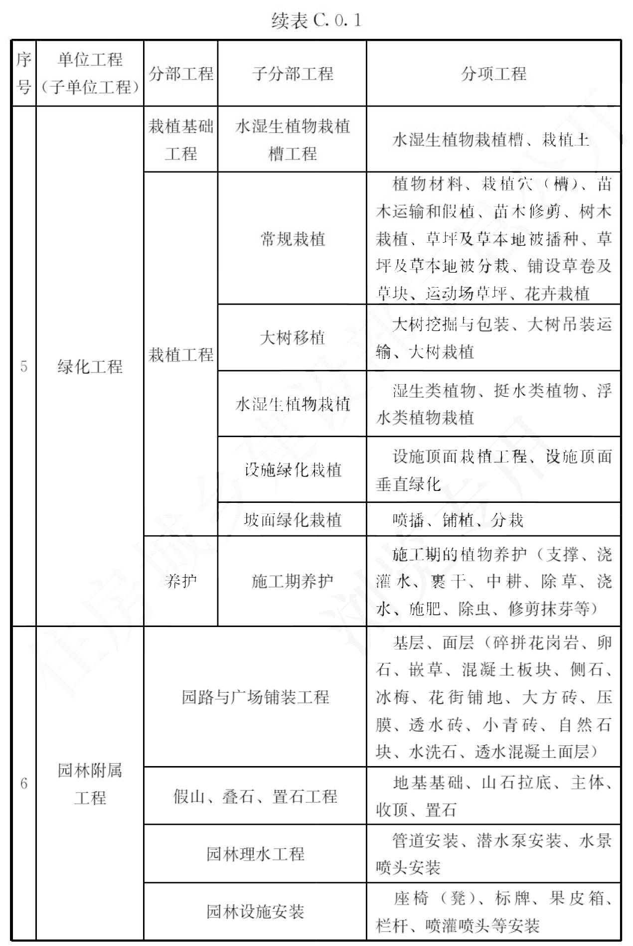 续表C.0.1