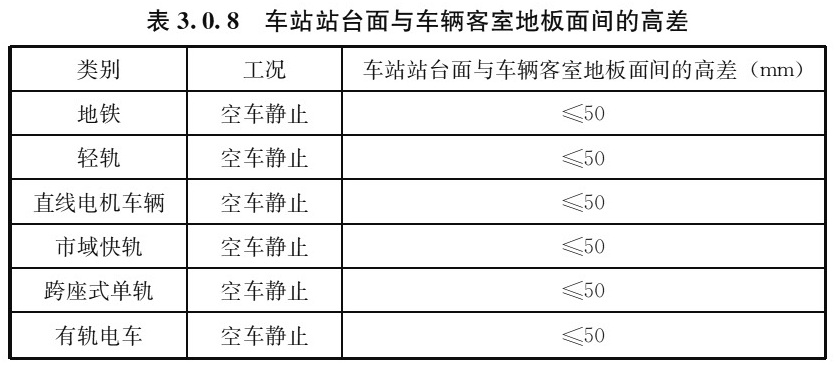 表3.0.8