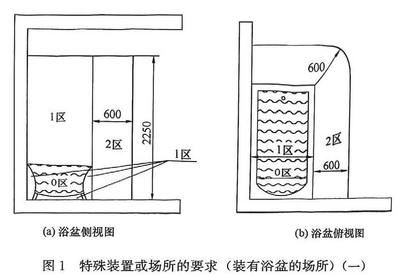 图1 特殊装置或场所的要求（装有浴盆的场所）（一）