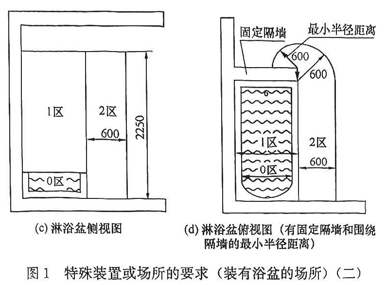 图1 特殊装置或场所的要求（装有浴盆的场所）（二）