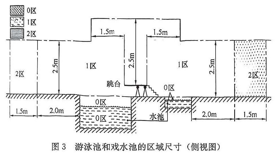 图3 游泳池和戏水池的区域尺寸（侧视图）