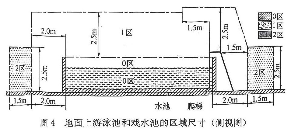 图4 地面上游泳池和戏水池的区域尺寸（侧视图）