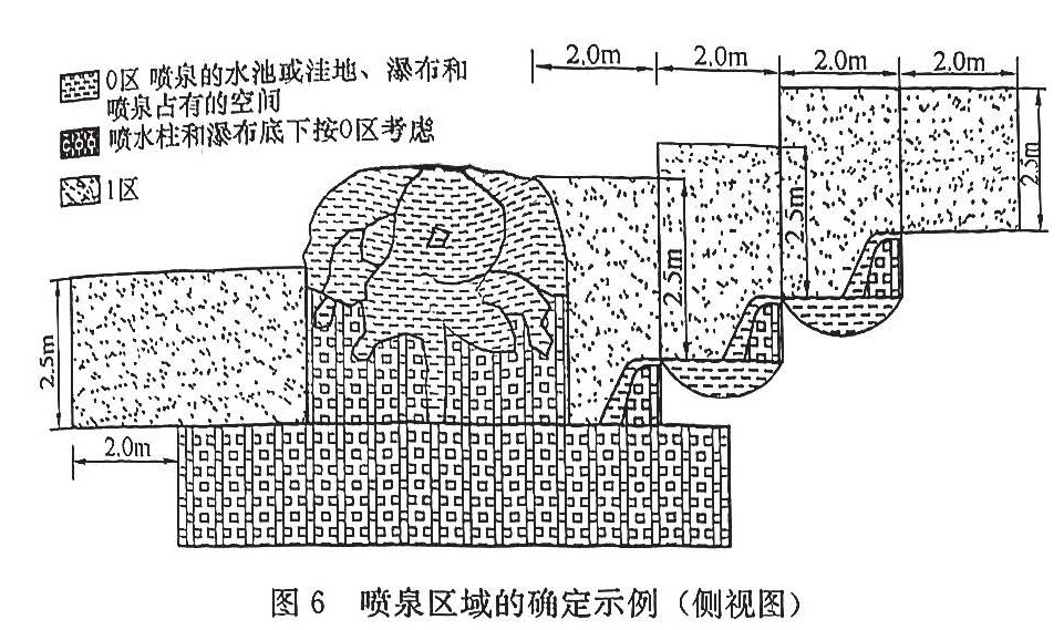 图6 喷泉区域的确定示例（侧视图）