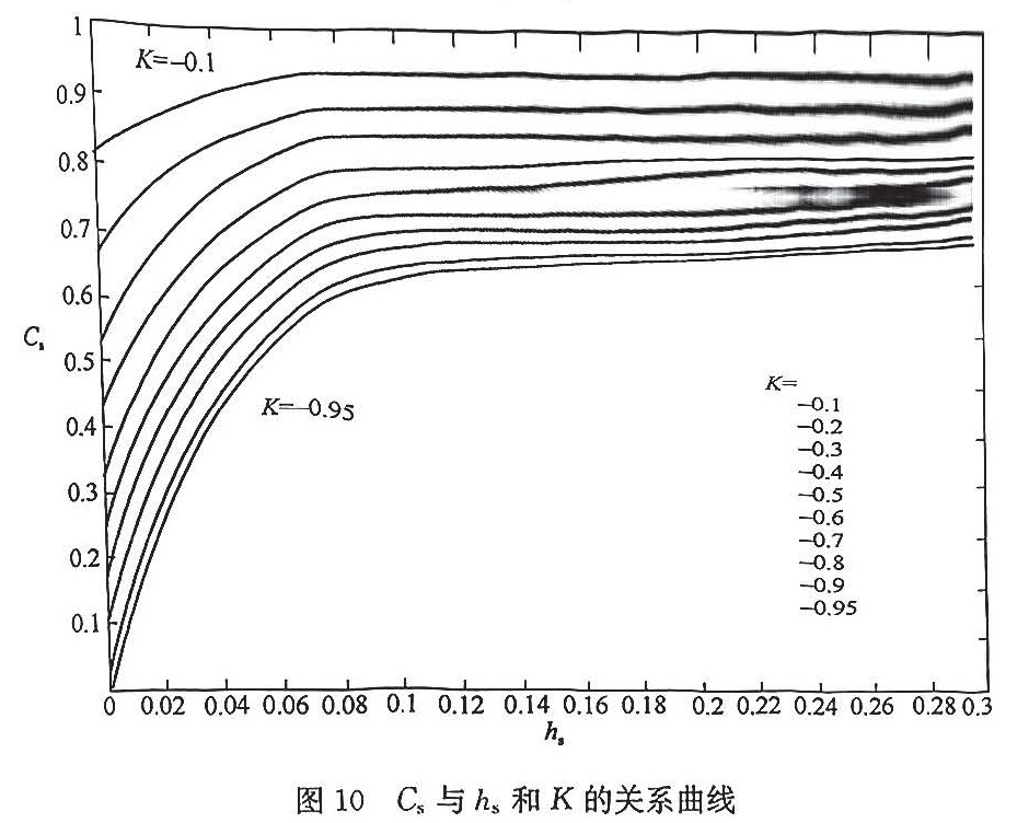 图10 Cs和hs和K的关系曲线