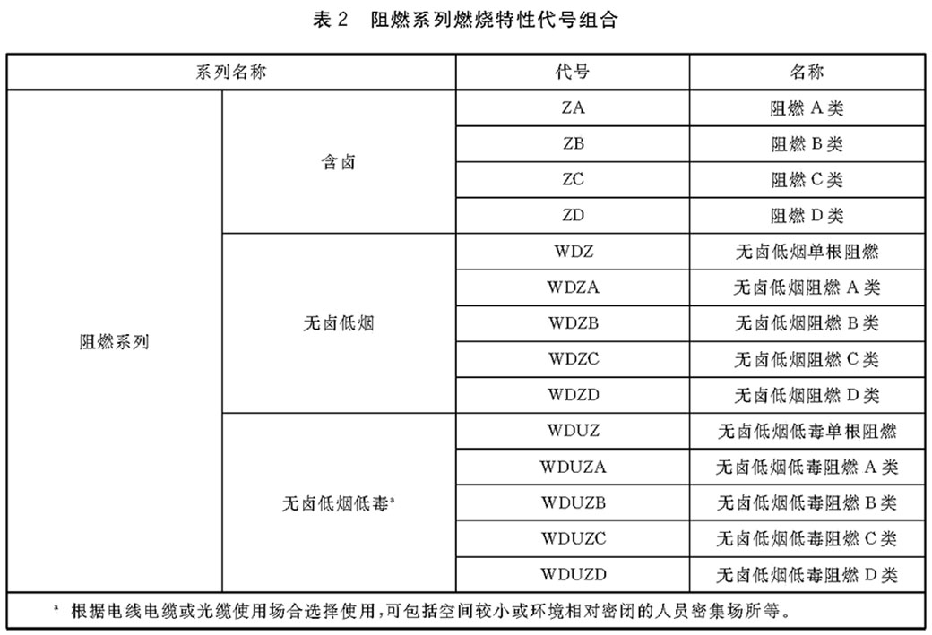 阻燃系列燃烧特性代号组合