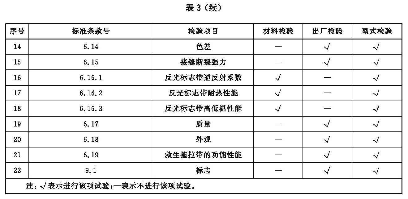 材料检验、出厂检验和型式检验要求