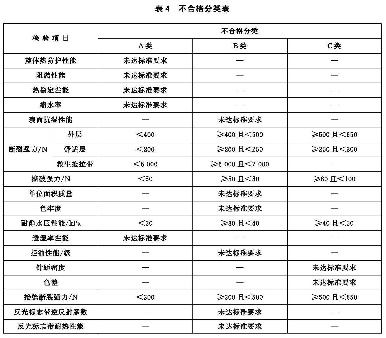 不合格分类表