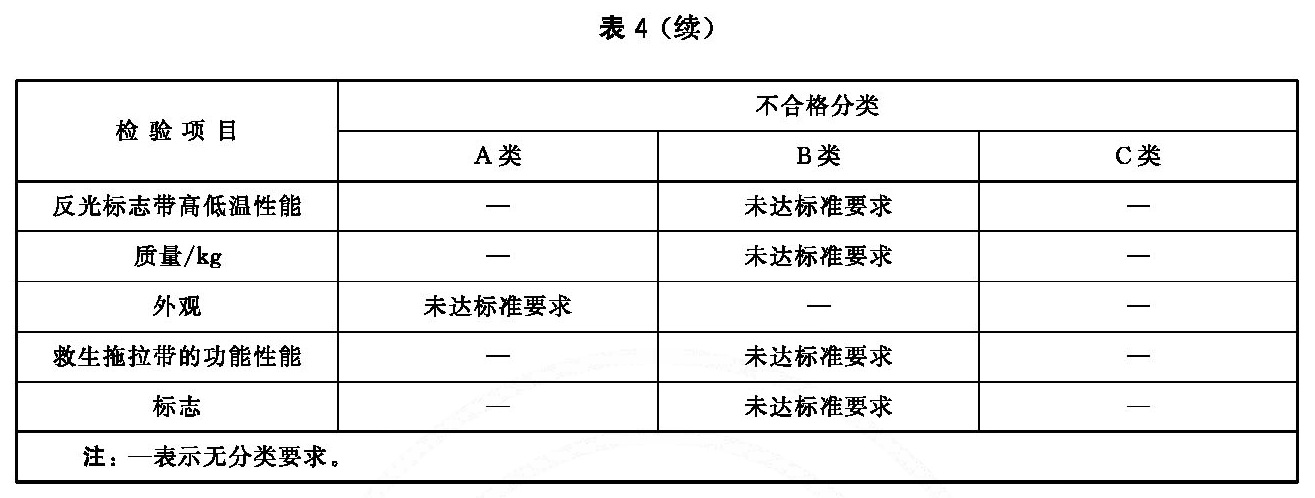 不合格分类表