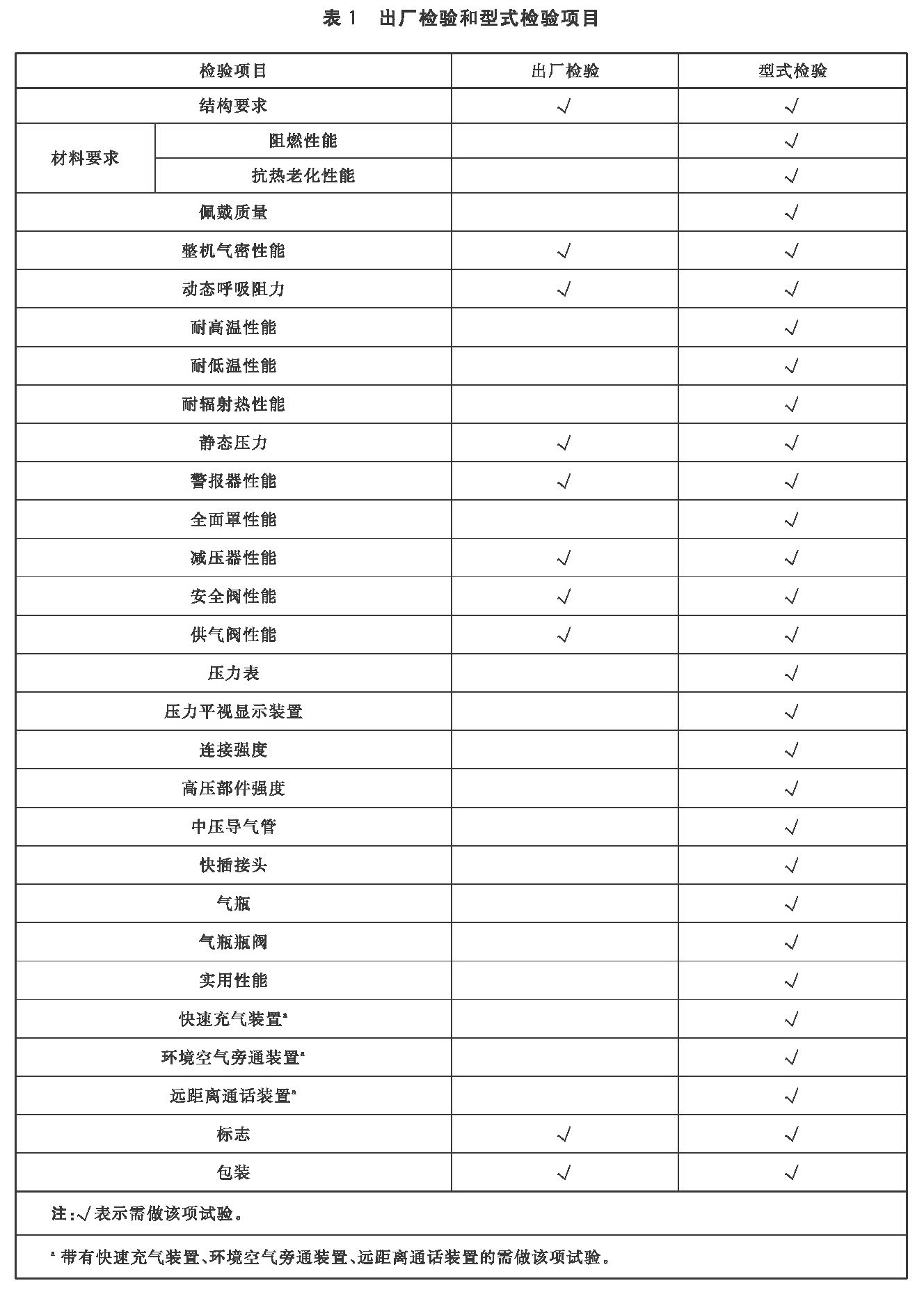 出厂检验和型式检验项目