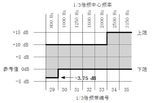 频率响应特性曲线应分布图