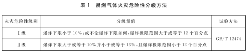 易燃气体火灾危险性分级方法