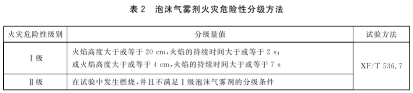 泡沫气雾剂火灾危险性分级方法