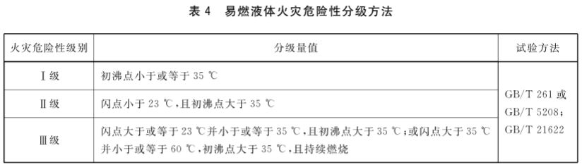 易燃液体火灾危险性分级方法