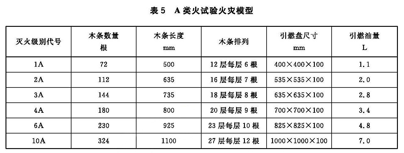 表5 A类火试验火灾模型