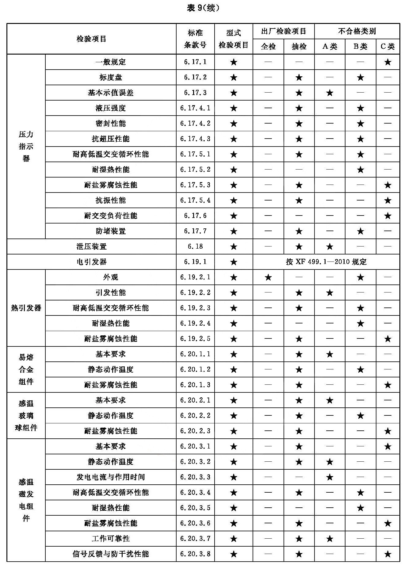 表9 型式检验项目、出厂检验项目及不合格类别