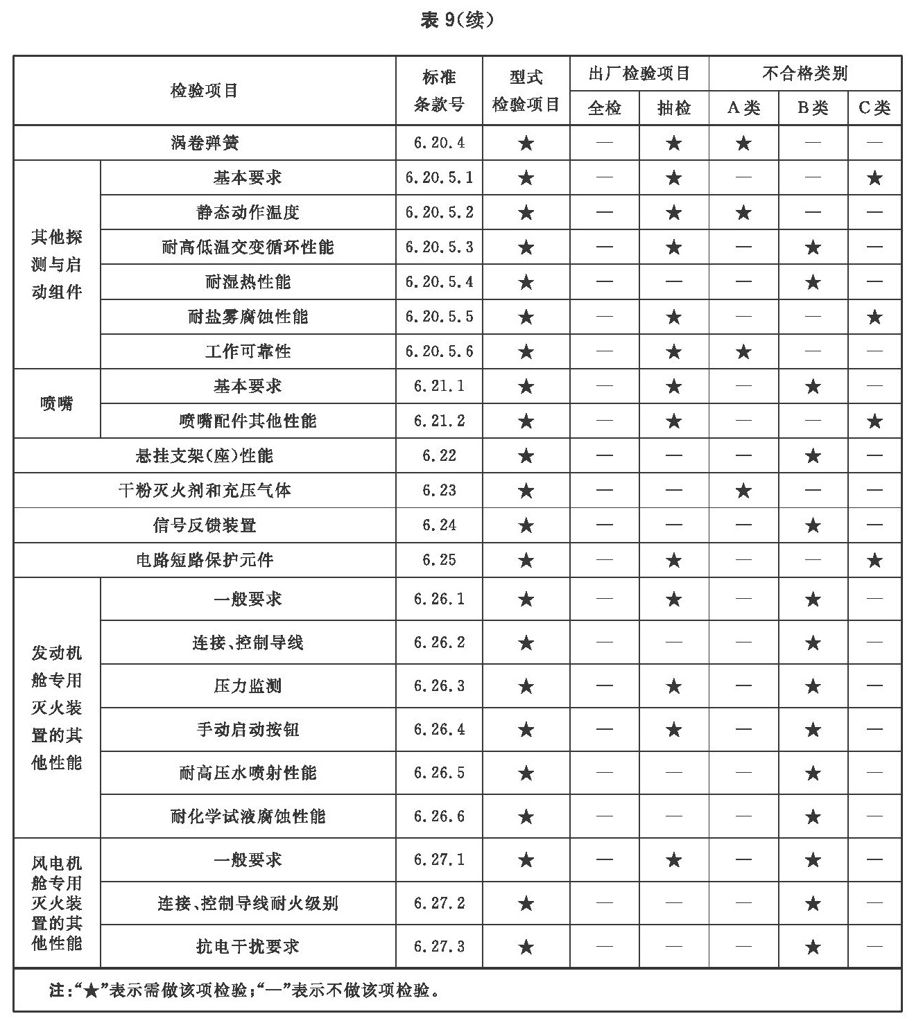 表9 型式检验项目、出厂检验项目及不合格类别