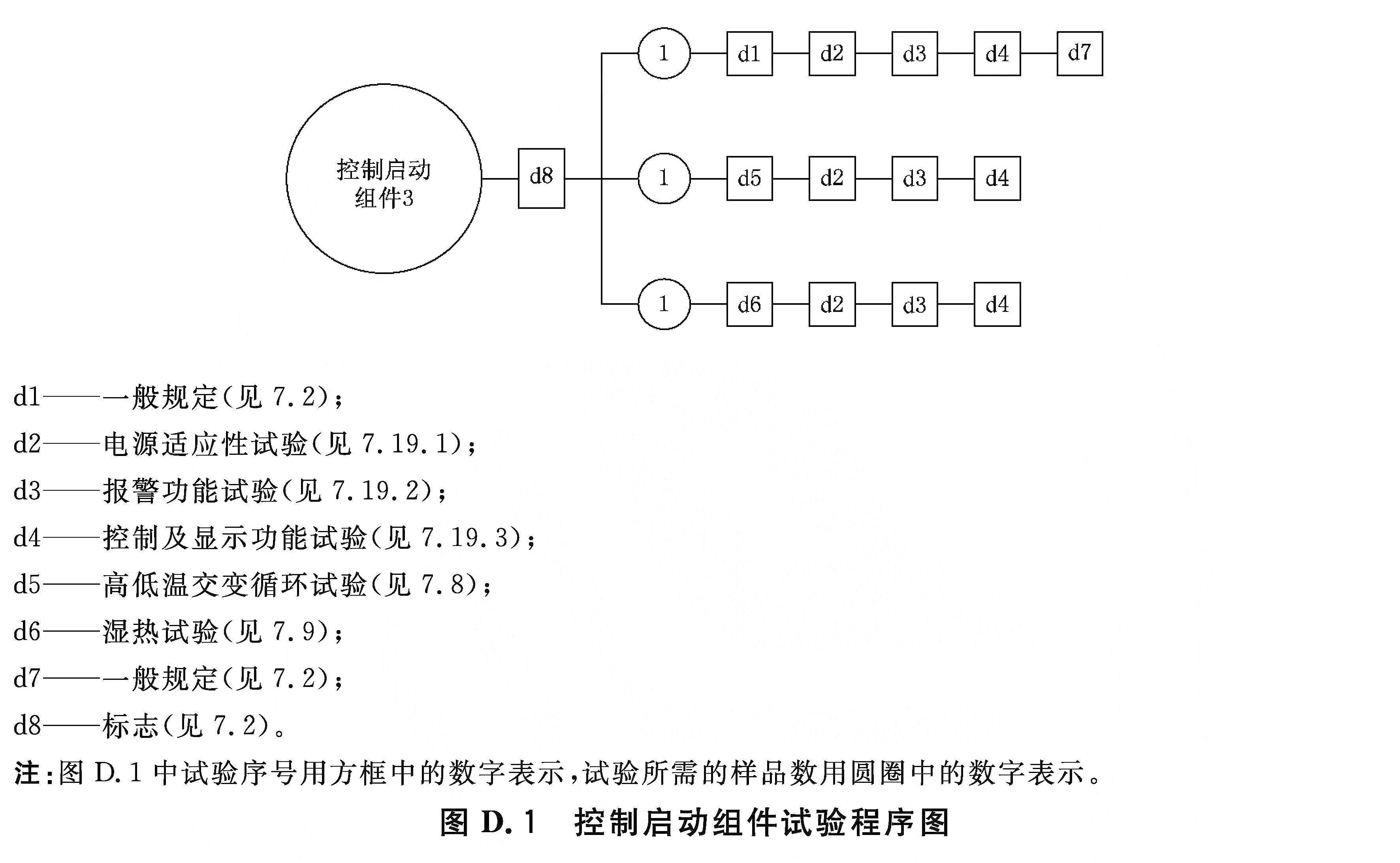 图D.1 控制启动组件试验程序图  