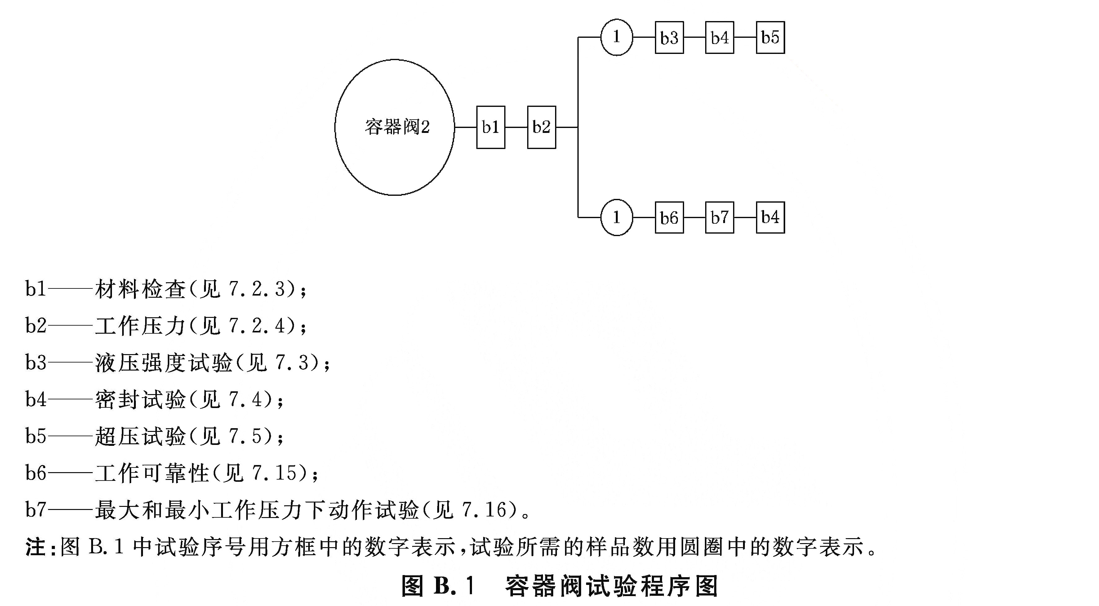 图B.1容器阀试验程序图  