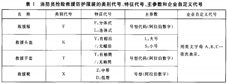 消防员抢险救援防护服装的类别代号、特征代号、主参数和企业自定义代号