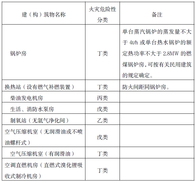 独立设置的设备用房与相邻建筑防火间距