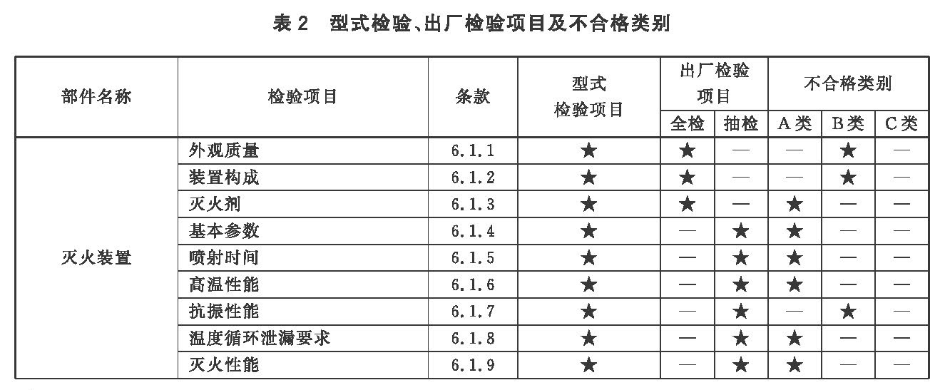 表2 型式检验、出厂检验项目及不合格类别