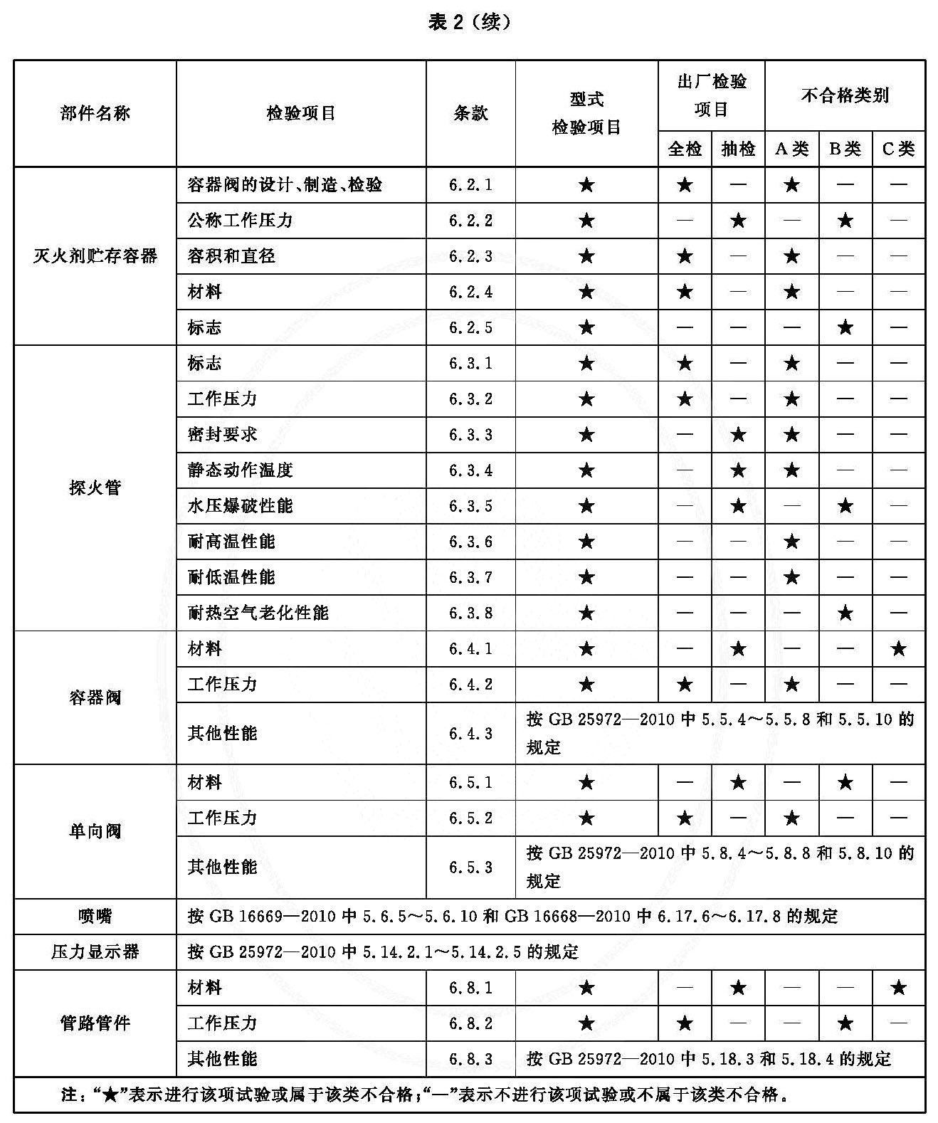 表2 （续）