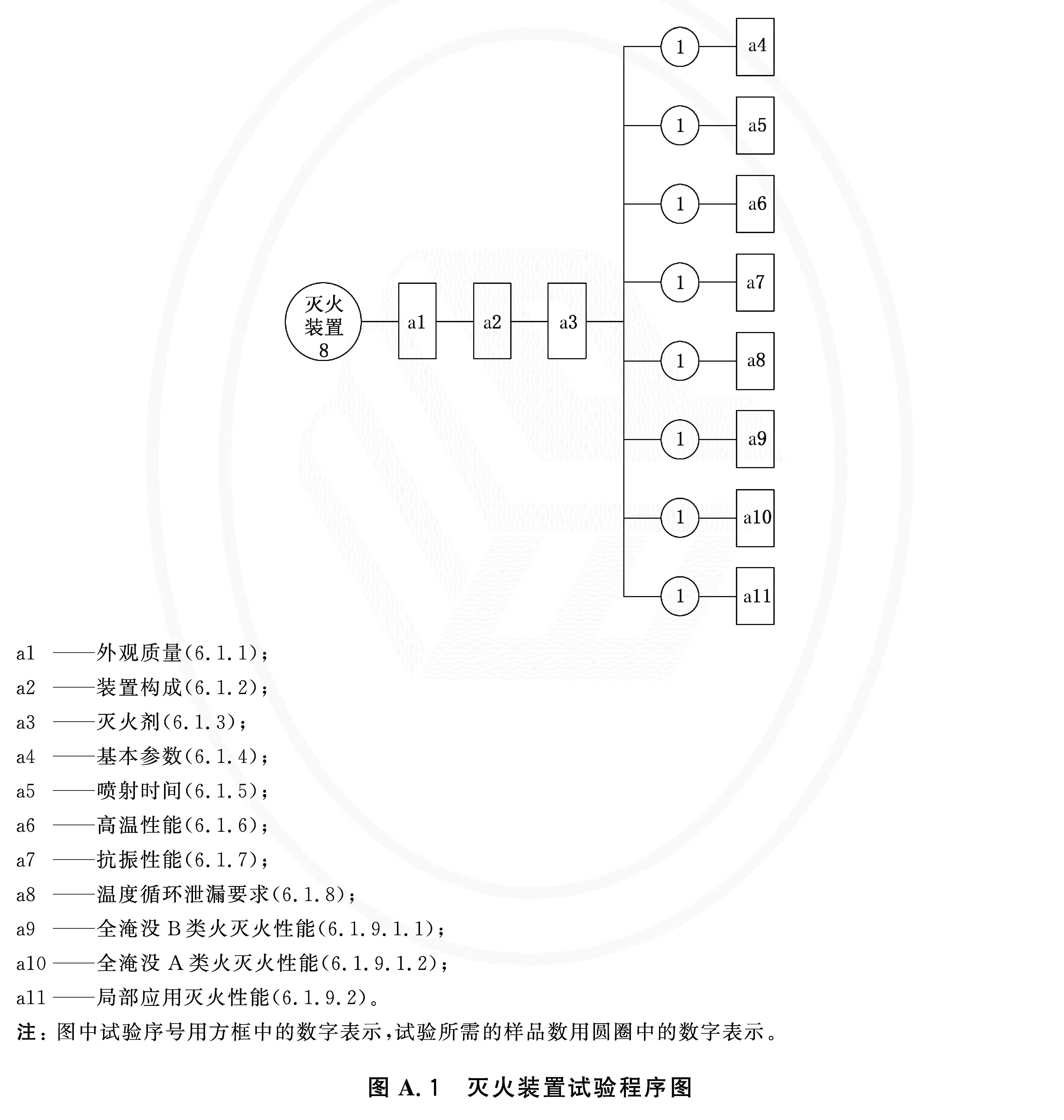 图A.1 灭火装置试验程序图